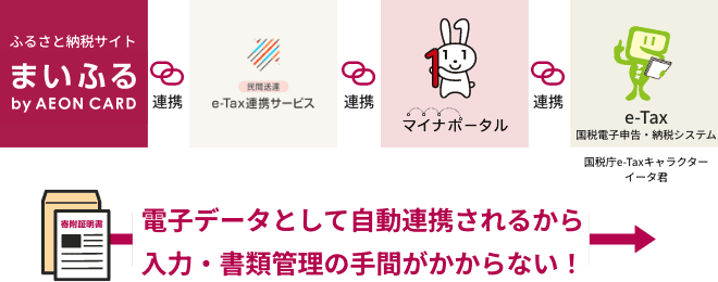 ふるさと納税サイト まいふる by AEON CARD 連携 民間送達 e-Tax連携サービス 連携 マイナポータル 連携 e-Tax 国税電子申告・納税システム 国税庁e-Taxキャラクターイータ君 電子データとして自動連携されるから入力・書類管理の手間がかからない！