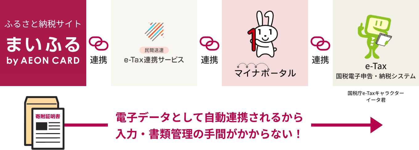 ふるさと納税サイト まいふる by AEON CARD 連携 民間送達 e-Tax連携サービス 連携 マイナポータル 連携 e-Tax 国税電子申告・納税システム 国税庁e-Taxキャラクターイータ君 電子データとして自動連携されるから入力・書類管理の手間がかからない！