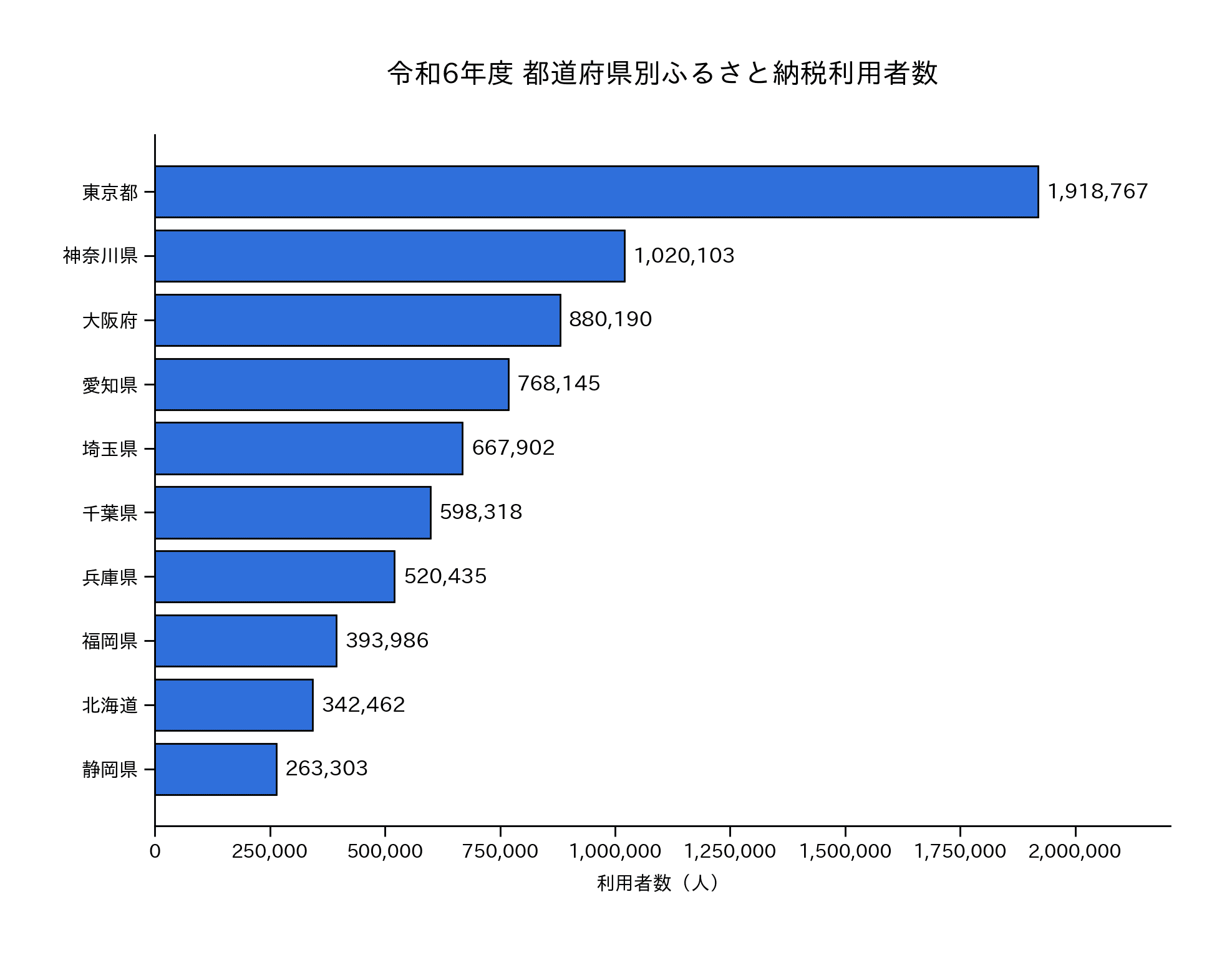 令和6年度 都道府県別ふるさと納税利用者数