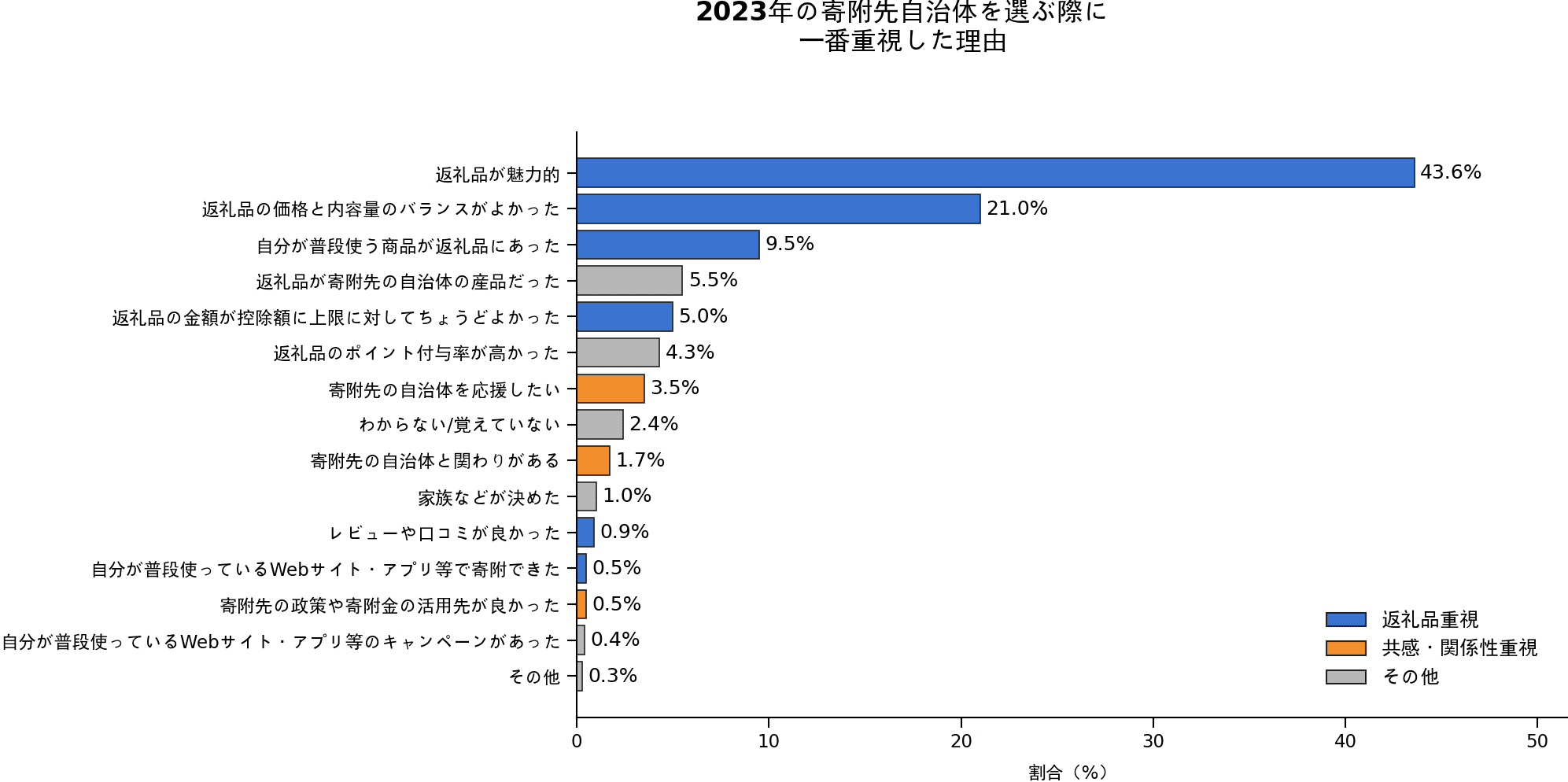 2023年の寄附先自治体を選ぶ際に一番重視した理由