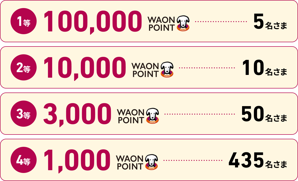 1等 100,000 WAON POINT 5名さま、2等 10,000 WAON POINT 10名さま、3等 3,000 WAON POINT 50名さま、4等 1,000 WAON POINT 435名さま