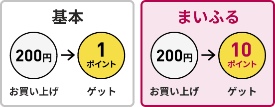 基本 200円お買い上げ1ポイントゲット まいふる 200円お買い上げ10ポイント