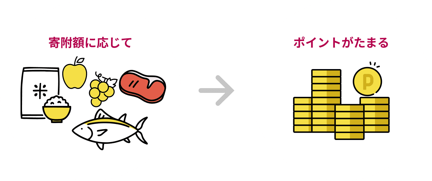 寄附額に応じて ポイントがたまる