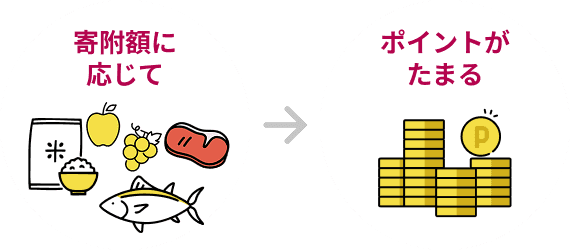 寄附額に応じて ポイントがたまる